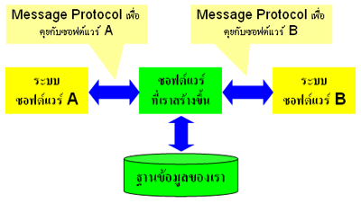 Message Protocol