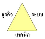 สามเหลี่ยมแห่งทักษะ