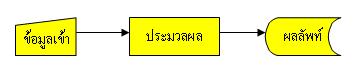 การพัฒนาซอฟต์แวร์ระดับเล็ก