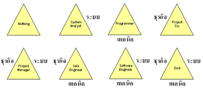 สามเหลี่ยมแห่งทักษะร่วม