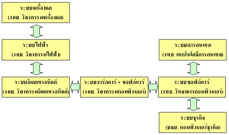 แผนภาพสาขาวิชาที่เกี่ยวข้องกับคอมพิวเตอร์