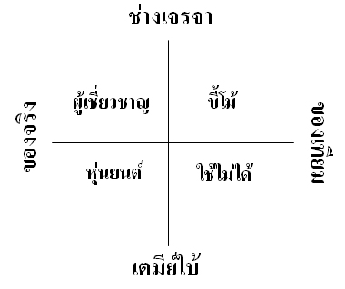 นักพัฒนาซอฟต์แวร์ 4 จำพวก