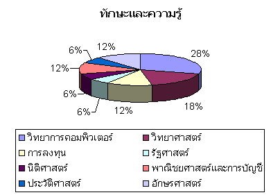 ทักษะของพี่ไท้