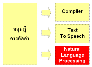 พื้นฐานแห่ง NLP