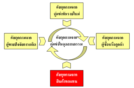 ภัยคุกคามทั้งห้า