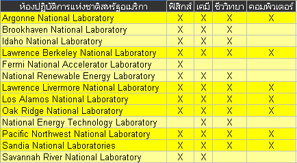 ห้องปฏิบัติการแห่งชาติสหรัฐอเมริกา