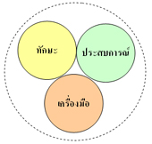 องค์ประกอบของผู้ประกอบอาชีพ