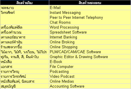 ตารางสินค้าทดแทนอันเกิดจากการปฏิวัติสารสนเทศ