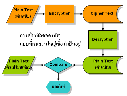 การเข้ารหัสถอดรหัส