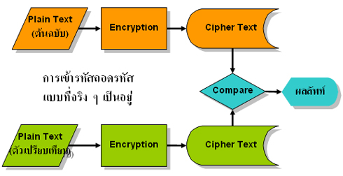 การเข้ารหัสถอดรหัสแบบที่จริง ๆ เป็นอยู่