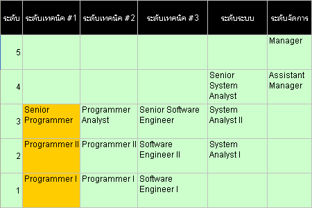 Career Path ของนักพัฒนาซอฟต์แวร์