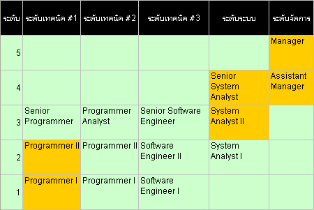 Career Path ของนักพัฒนาซอฟต์แวร์