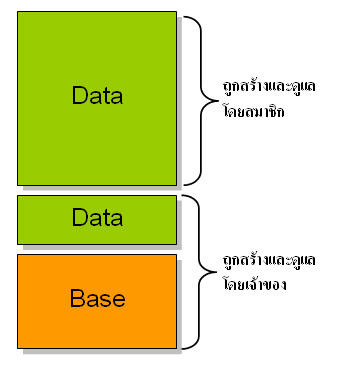 ระบบเปิด เปิดให้จัดการข้อมูล