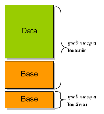 ระบบเปิดในฝัน