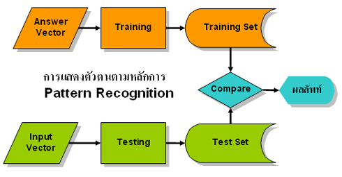 การแสดงตนด้วย Pattern Recognition