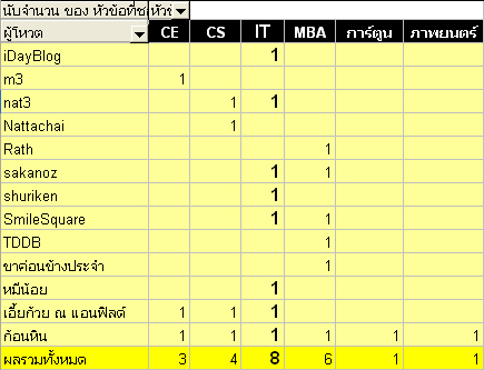 ผลการโหวต