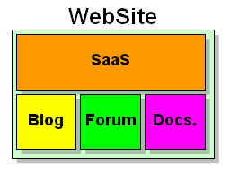 SaaS Model