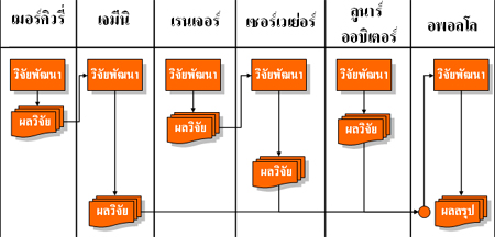 เส้นทางของโครงการอพอลโล