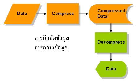 การบีบอัดข้อมูล