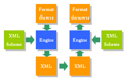 SAP XI