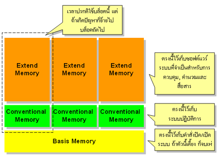 หน่วยความจำของหุ่นยนต์ที่นั่งเทียนเอาไว้