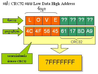ผลลัพท์ CRC32 แบบ Low Data High Address High Data Low Address