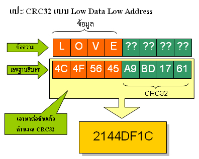 CRC32 แบบ Low Data Low Address High Data High Address