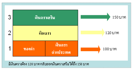 ระบบเงินตราเสริม