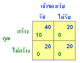 ตารางทฤษฎีเกม