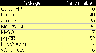 Open Source Package พร้อมจำนวน Table