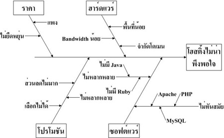 แผนภาพก้างปลา