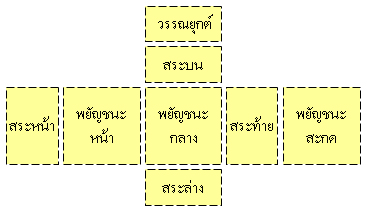พยางค์ที่เป็นไปได้ในภาษาไทย