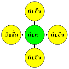 สารสนเทศบนพื้นที่แบบเดิม