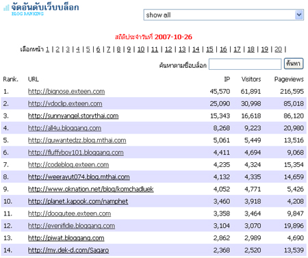 การจัดอันดับบล็อกของ Truehits