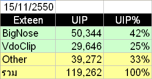 สถิติ exteen วันที่ 15 พฤศจิกายน 2550