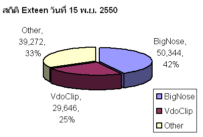 กราฟสถิติ exteen 15 พฤศจิกายน 2550