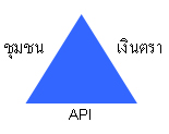 ระบบเปิด 3 มิติ