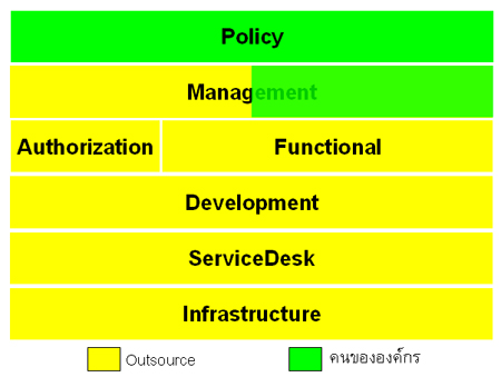 แผนภาพ outsource ควบคุมแบบเบ็ดเสร็จ