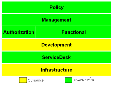 แผนภาพ outsource ควบคุมบางส่วน