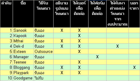 รูปแบบการรับโฆษณาของเว็บไซต์ 10 อันดับแรกของเมืองไทย