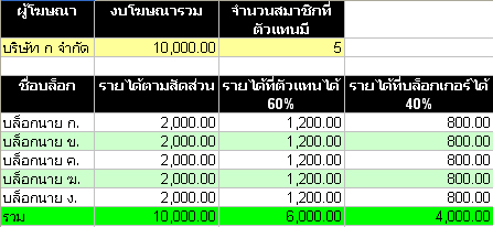 ตารางผลประโยชน์ของตัวแทนโฆษณาออนไลน์