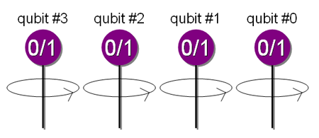 qubit 4 บิตหมุนพร้อมกัน