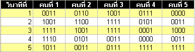 ตารางแสดงการจดบันทึก qubit