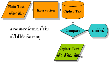 การถอดรหัสตามเว็บไซต์ต่าง ๆ 