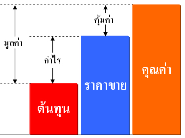 มูลค่าแบบพื้นฐาน