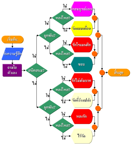 ผังงานเพื่ออธิบายสามเหลี่ยมแห่งความรัก