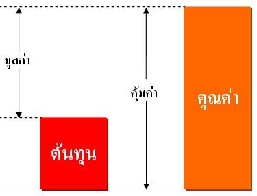 มูลค่าที่ไม่พื้นฐาน