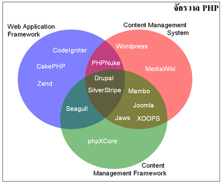 จักรวาลแห่ง PHP