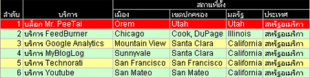 ตารางแสดงที่ตั้งของแหล่งบริการซึ่งใช้โดย Mr. PeeTai