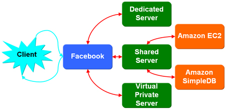 Cloud computing ซ้อน Cloud computing